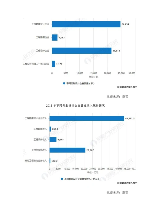 中国建筑设计行业发展现状及前景分析-三大利好方面创造全新发展机遇.docx