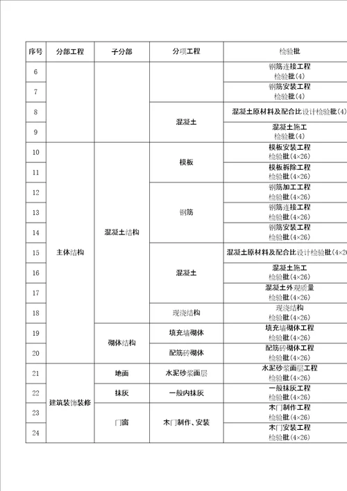 检验批的划分专项方案修订稿