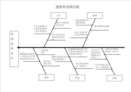 院内烫伤鱼骨图分析及整改