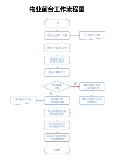 蓝色物业前台工作流图