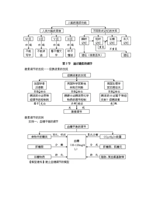 必修动物和人体生命活动的调节概念图汇编