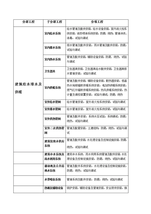 建筑电气分部分项划分