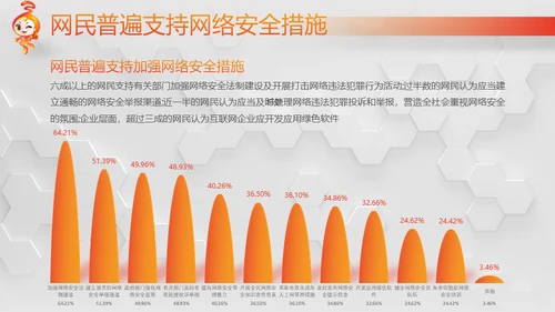 网络安全感满意度调查通用PPT模板