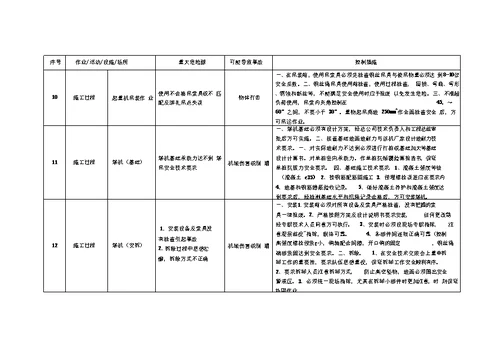 施工现场重大危险源和控制措施清单