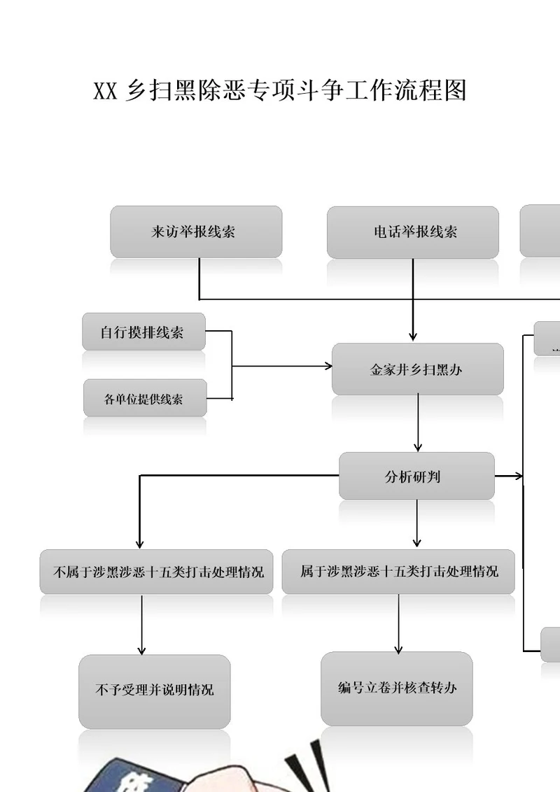 扫黑除恶线索处置流程图