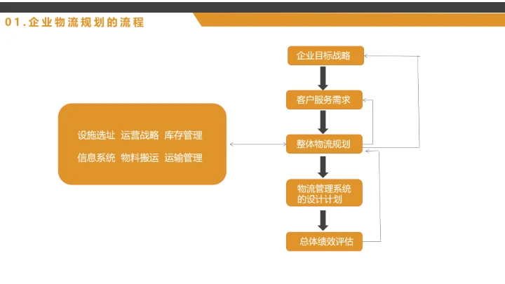物流行业公司企业发展战略规划方案PPT