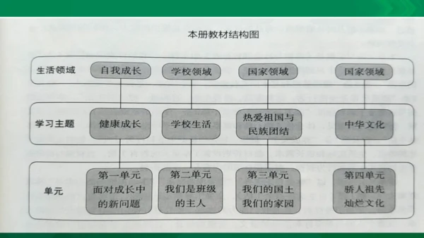 统编版道德与法治5年级上册第1单元面对成长中的新问题复习课件