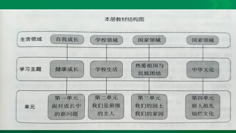 统编版道德与法治5年级上册第1单元面对成长中的新问题复习课件