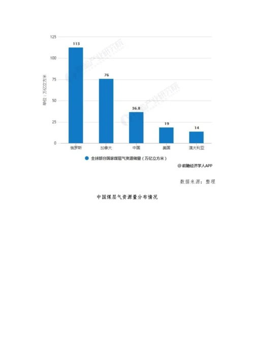 中国煤层气行业市场现状及发展前景分析-储量丰富-未来将迎来快速增长期.docx