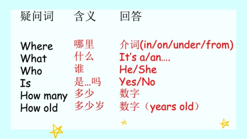 人教PEP版三年级下册英语期中复习 问答句专项复习课件