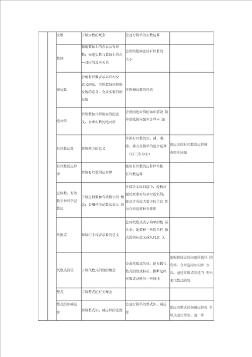 2017年初中数学中考考试大纲考点重点题目