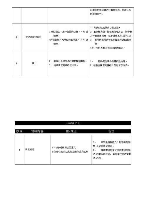 小学一年级至六年级知识点