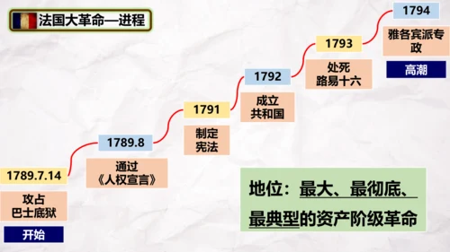 第19课法国大革命和拿破仑帝国  课件