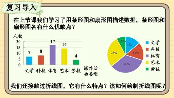 12.2.1 扇形图、条形图和折线图第2课时 用条形图和折线图描述数据 课件（共21张PPT）202