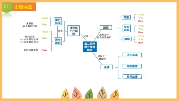 第二单元  遵守社会规则 课件(共33张PPT)