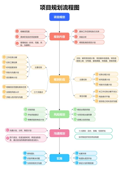 彩色简约项目规划流程图