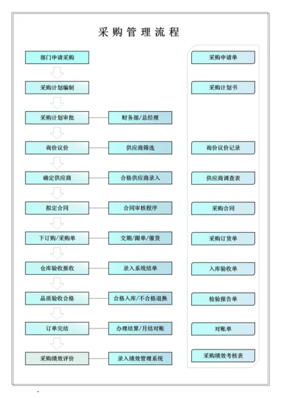 011采购管理流程.docx