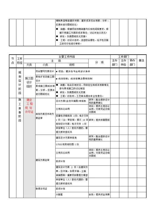 房地产开发全部流程