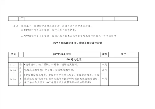 配电架空线路验收基础规范表