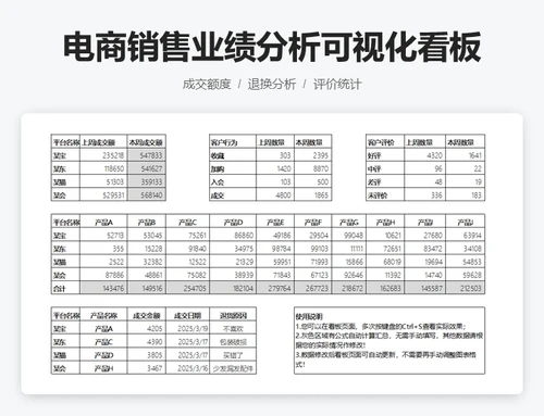 电商销售业绩分析可视化看板