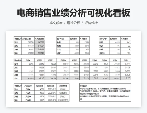 电商销售业绩分析可视化看板