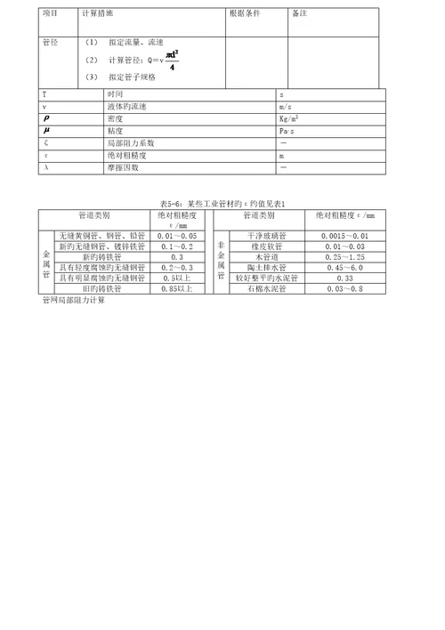 化肥生产标准工艺重点技术资料汇编