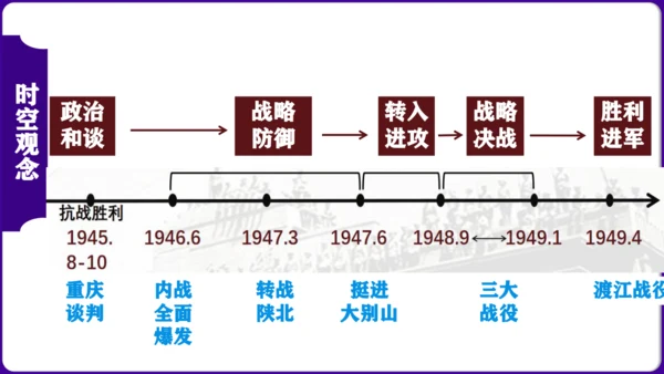 第七单元 解放战争 核心素养时代大单元复习课件