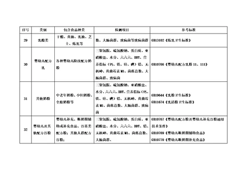 分类食品对应检测项目与国标汇总