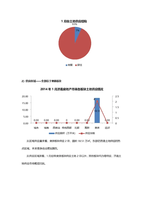 2014年1月济南房地产市场月报思源出品