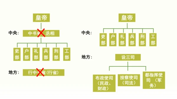 第14课 明朝的统治 课件