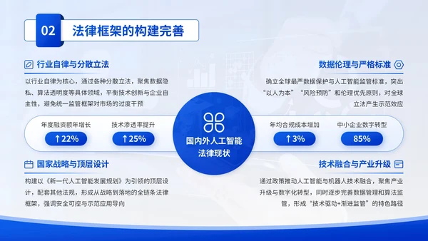 蓝色学术风人工智能与法律伦理PPT模板