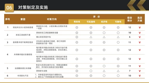 黑金简约商务5S改善报告企业质量复盘PPT质量管理