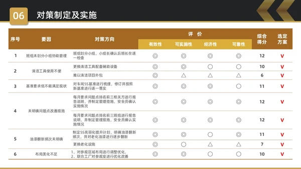 黑金简约商务5S改善报告企业质量复盘PPT质量管理