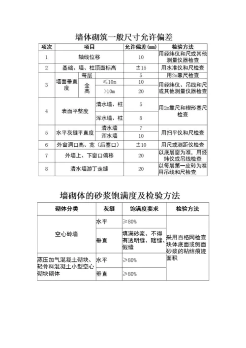 二次结构砌体工程的样板做法.docx