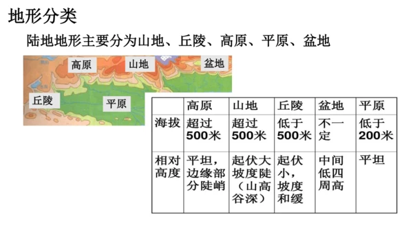 人教版（人文地理） 下册4.2.1 复杂多样的地形 课件