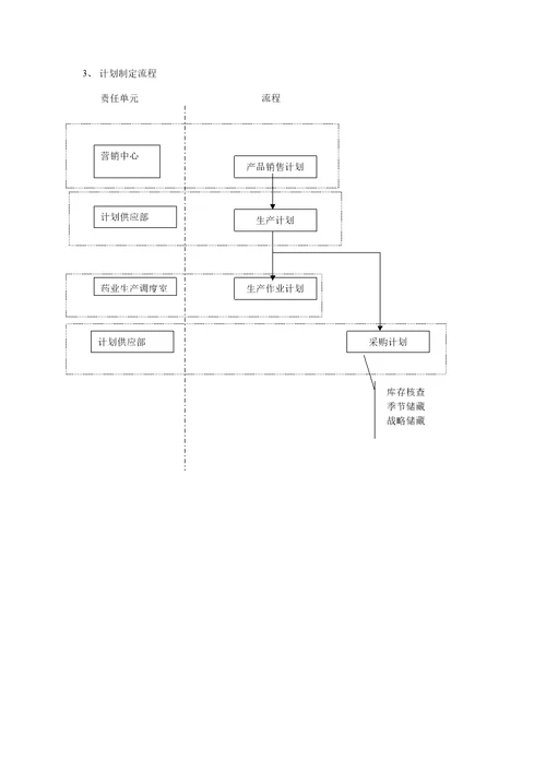 汇仁职责描述与部分标准流程早期版