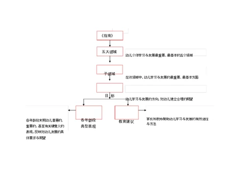 《3-6岁儿童学习与发展指南》培训提纲