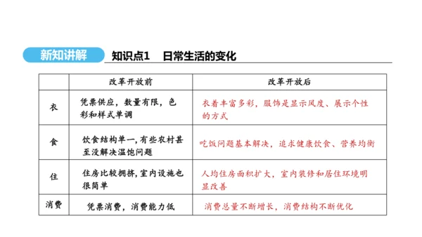 第19课 社会生活的变迁  课件 2024-2025学年统编版八年级历史下册