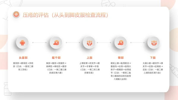 橙色微粒体压疮的预防及护理PPT模板宣传PPT动态PPT护护理查房护理小讲课