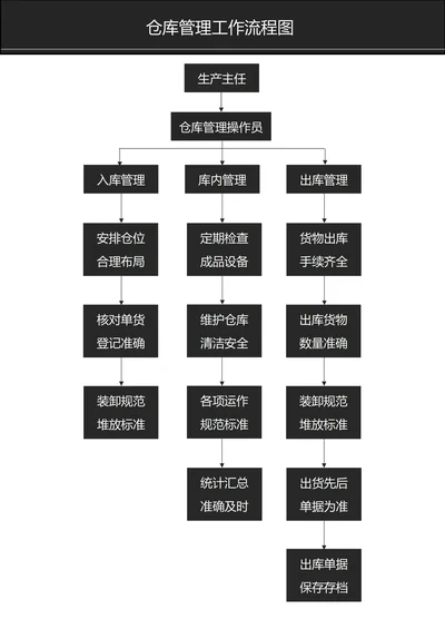 仓库管理工作流程图
