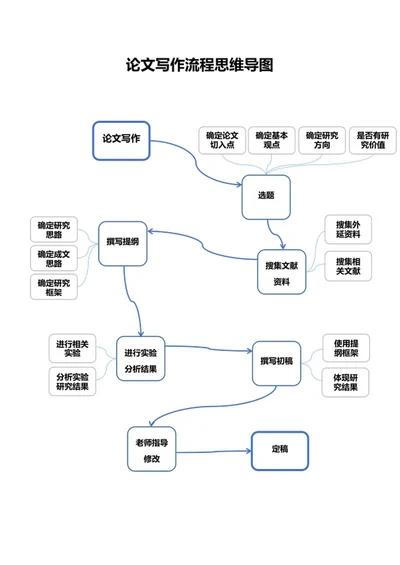 论文写作流程思维导图word模板
