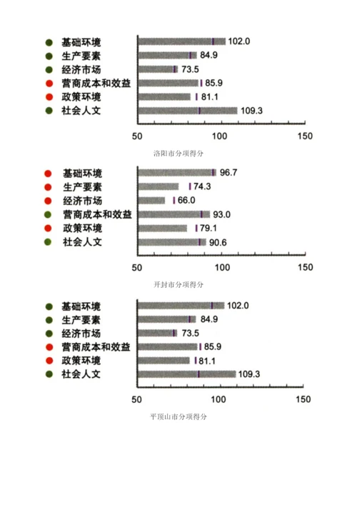 中原城市群(2010-2011)0.docx