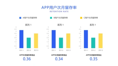 APP用户留存率分析柱状图
