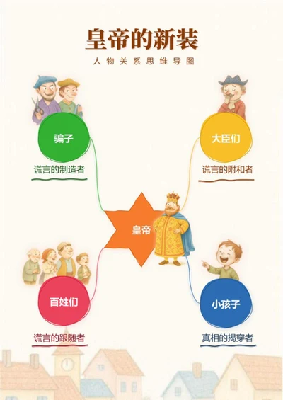 人物关系-皇帝的新装课文卡通思维导图Word模板