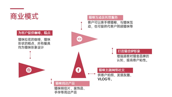猫舍咖啡馆创业融资商业计划书通用PPT模板