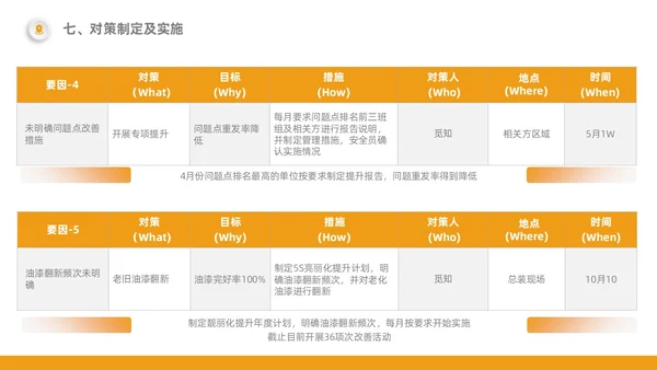 橙色5S改善报告管理工作总结经营分析表格PPT模板质量管理