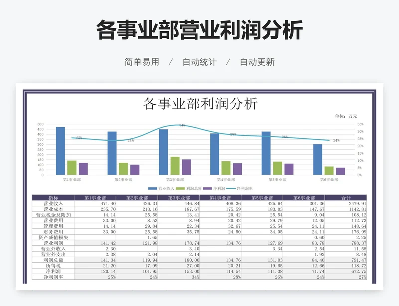 各事业部营业利润分析