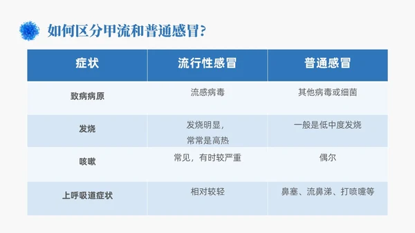 蓝色简约手绘关注健康预防甲流甲型流感病毒知识科普讲座PPT