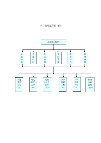 监理项目组织结构图全