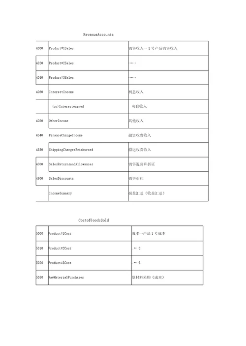 财务会计英语会计科目最全版